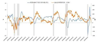 如何看待美债收益率曲线倒挂1