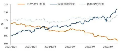 如何看待美债收益率曲线倒挂2