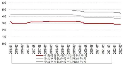 5年期LPR超预期下调