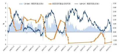 如何看待美债收益率曲线倒挂3