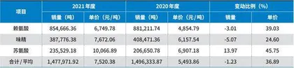 星湖科技巨资并购豪赌氨基酸2