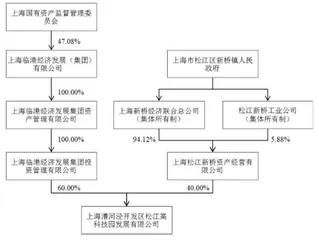 上海临港背后的园区资本运作0