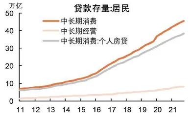 宽信用结构有待改善