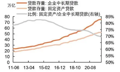 宽信用结构有待改善1