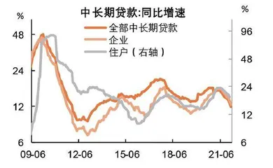 中长期贷款拐点可期1