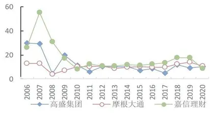 投行和资管业务ROE弹性大1