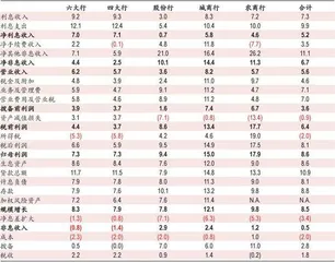 区域性优质银行成长性凸显2