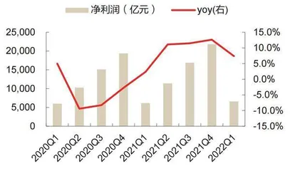 银行盈利能力边际下行