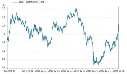 美债利率飙升之忧