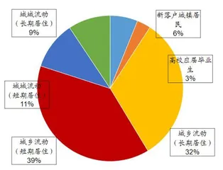 新市民新增点1