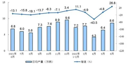 新能源汽车高增长