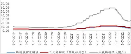 电解液到了比拼成本竞争力的时候0