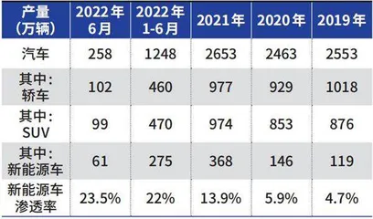 新能源汽车高增长1