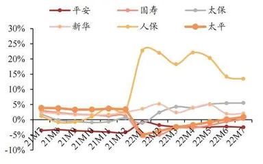 财险景气度改善　寿险转型待验证1