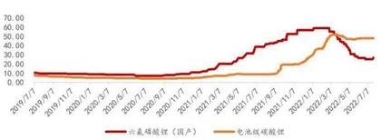 电解液到了比拼成本竞争力的时候2