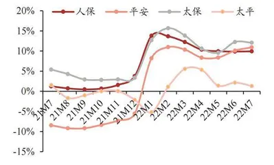 财险景气度改善　寿险转型待验证3