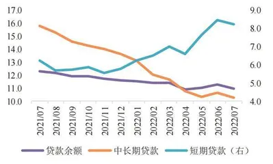 7月信贷增长疲弱2