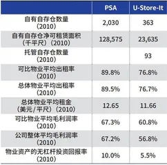 自存仓REITS的盈利模式正循环（四）