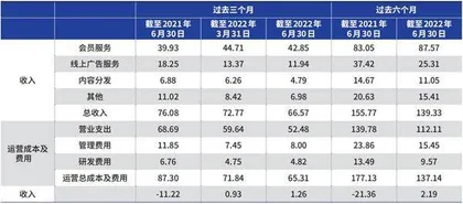 爱奇艺持续盈利还需努力2