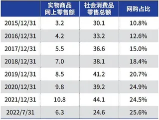 哪些消费行业能扛住网购冲击