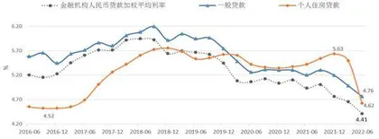 降息后的利率走势