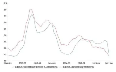 利率仍有下调空间0