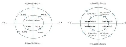 2022REITs投资时钟2