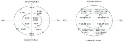 2022REITs投资时钟3