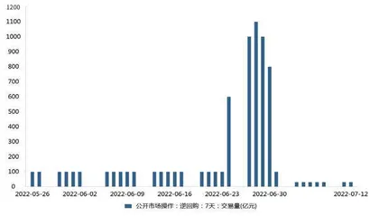 30亿元逆回购的含义0