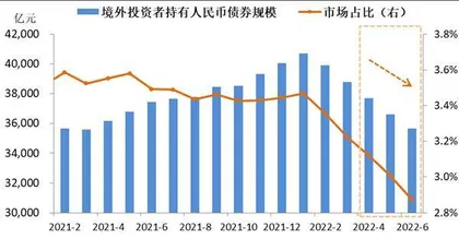 人民币债券需求或迎拐点0