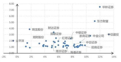 券商行业ROE弹性下行0