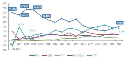 券商行业ROE弹性下行1