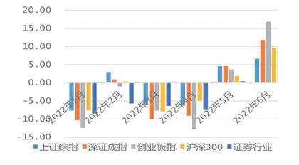 券商业绩Beta属性下降