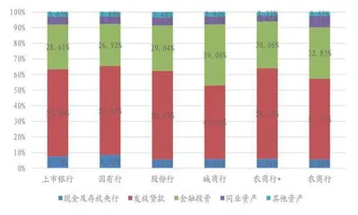 银行资产负债结构差异仍存