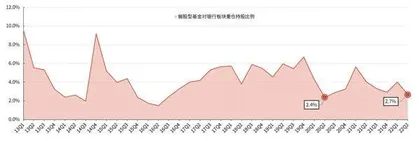 基金持仓城商行比例首超股份行0