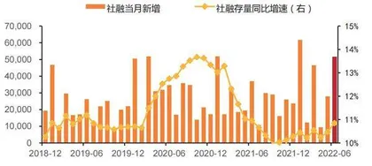 6月信贷总量回升结构改善0