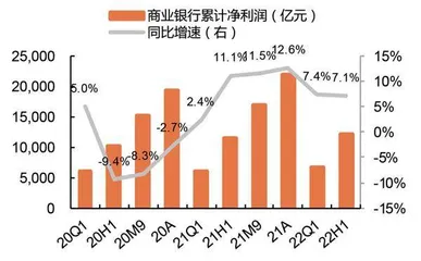 宽信用政策驱动银行分化