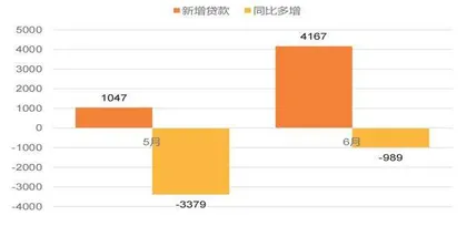 6月信贷总量回升结构改善3