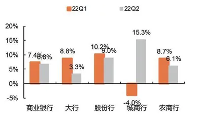 宽信用政策驱动银行分化2