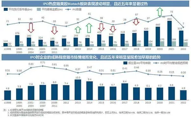 Biotech投资，宜早不宜晚0