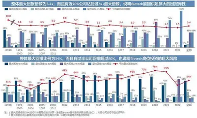 Biotech投资，宜早不宜晚1