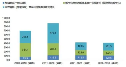 城镇住房需求潜力测算3