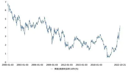 美债利率飙升的非理性0