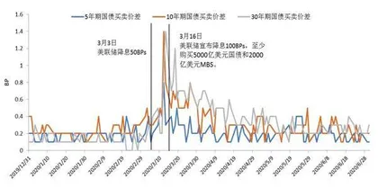 警惕美国国债市场的流动性风险0