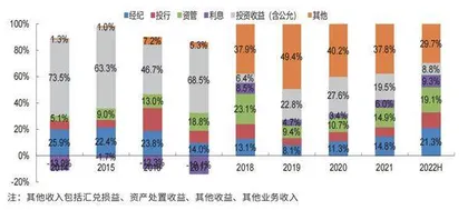 东方证券：大财富管理业务优势未改