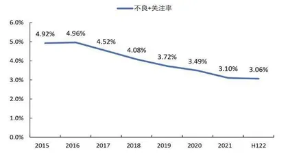 房地产经营压力缓解或惠及银行0