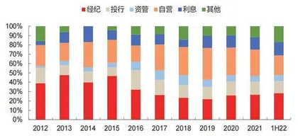 券商二季度业绩明显改善