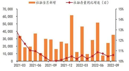 9月社融超预期释放稳增长信号