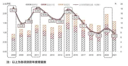 政策性银行驱动信贷扩张