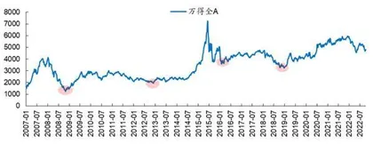 以史为鉴 市场底部与反转